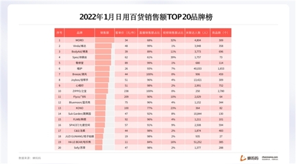 蟬媽媽發(fā)布抖音日用百貨行業(yè)報告:高檔品牌市占率呈上升趨勢
